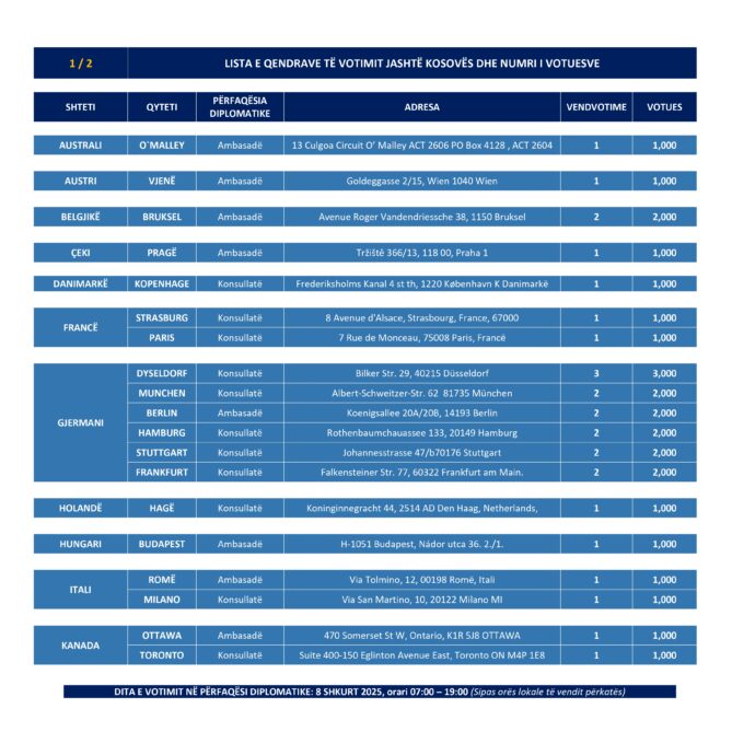Lista E Qendrave T Votimit P R Do P Rfaq Si Diplomatike Dhe Numri