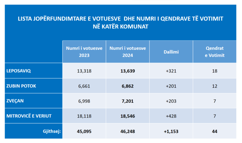 Njoftim Nga Mbledhja E 17-të: KQZ Miraton Listën Preliminare Të ...